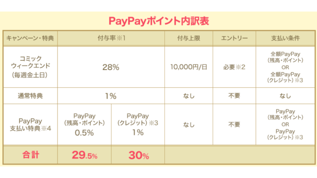 PayPayポイント内訳表