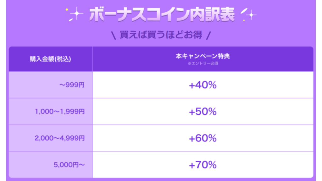 ボーナスコイン内訳表